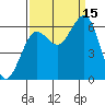 Charleston tide chart for Monday, September 15, 2025