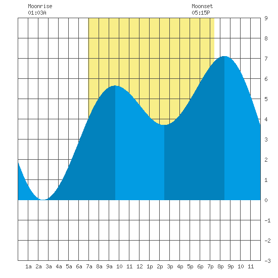 Charleston tide chart for Tuesday, September 16, 2025