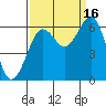 Charleston tide chart for Tuesday, September 16, 2025