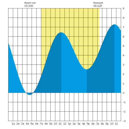Charleston tide chart for Thursday, September 18, 2025