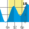Charleston tide chart for Thursday, September 18, 2025