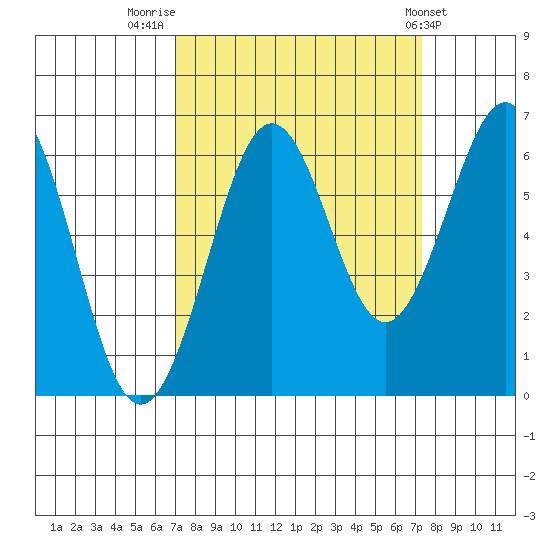 Charleston tide chart for Friday, September 19, 2025