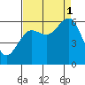 Charleston tide chart for Monday, September 1, 2025
