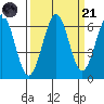 Charleston tide chart for Sunday, September 21, 2025