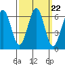 Charleston tide chart for Monday, September 22, 2025