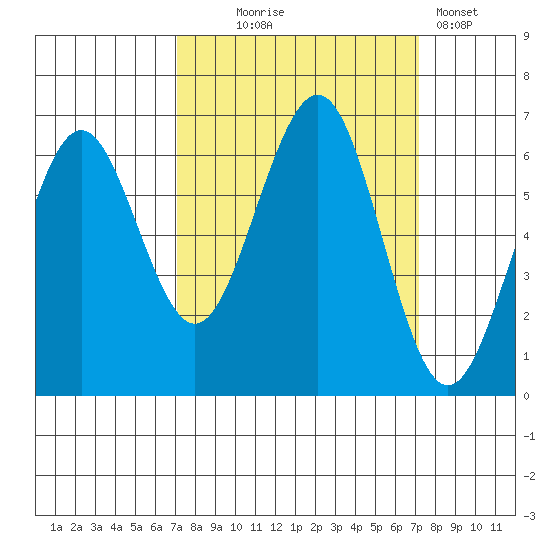 Charleston tide chart for Wednesday, September 24, 2025