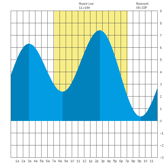 Charleston tide chart for Thursday, September 25, 2025