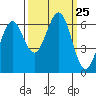 Charleston tide chart for Thursday, September 25, 2025