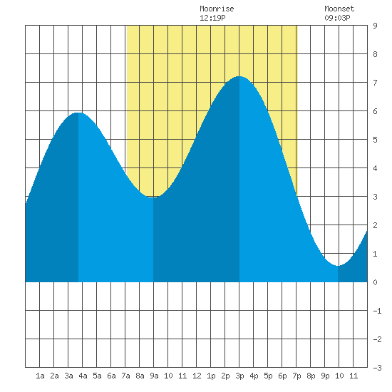 Charleston tide chart for Friday, September 26, 2025