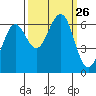 Charleston tide chart for Friday, September 26, 2025