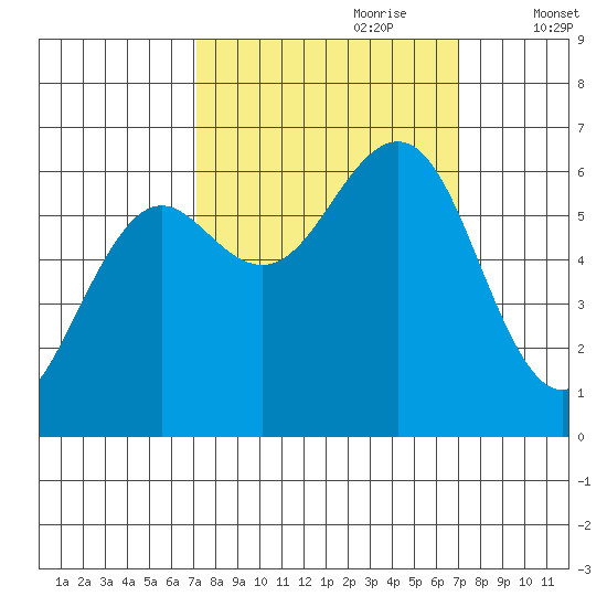 Charleston tide chart for Sunday, September 28, 2025