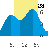 Charleston tide chart for Sunday, September 28, 2025