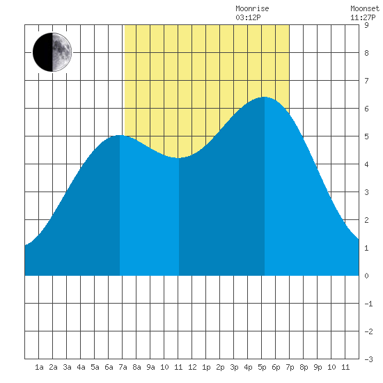 Charleston tide chart for Monday, September 29, 2025