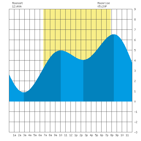 Charleston tide chart for Tuesday, September 2, 2025