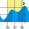 Charleston tide chart for Tuesday, September 2, 2025