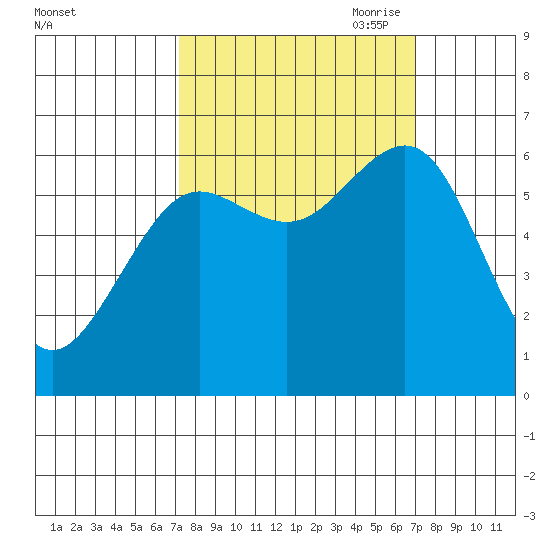 Charleston tide chart for Tuesday, September 30, 2025