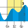 Charleston tide chart for Wednesday, September 3, 2025