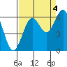 Charleston tide chart for Thursday, September 4, 2025