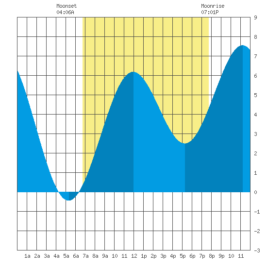 Charleston tide chart for Friday, September 5, 2025