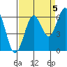 Charleston tide chart for Friday, September 5, 2025
