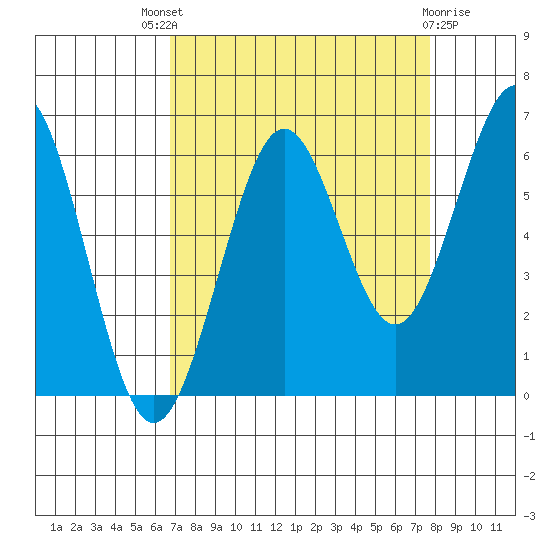 Charleston tide chart for Saturday, September 6, 2025