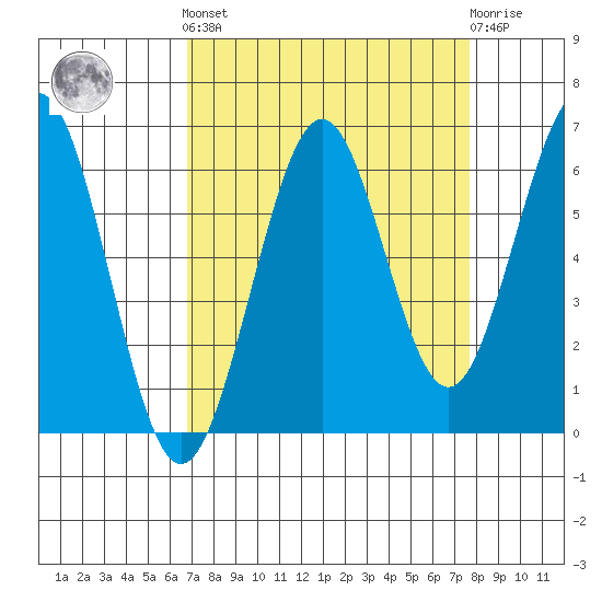 Charleston tide chart for Sunday, September 7, 2025