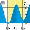 Charleston tide chart for Sunday, September 7, 2025