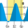 Charleston tide chart for Monday, September 8, 2025