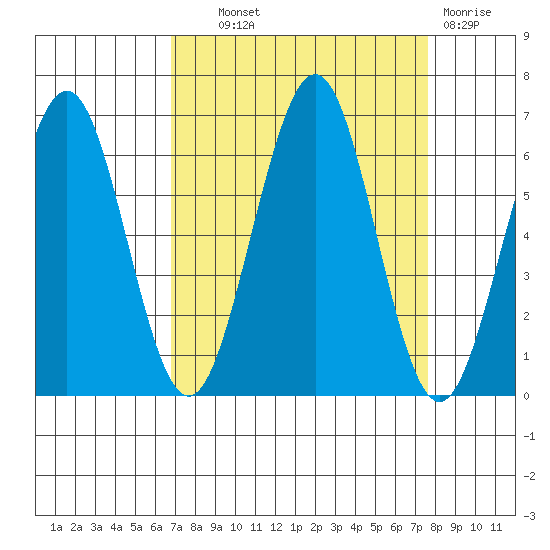 Charleston tide chart for Tuesday, September 9, 2025
