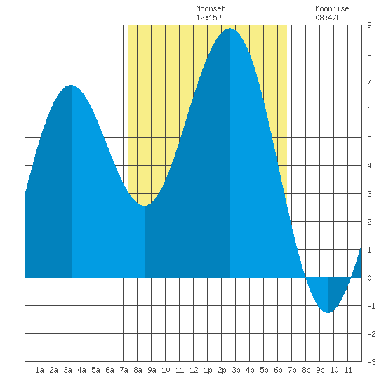 Charleston tide chart for Friday, October 10, 2025