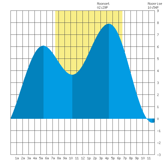 Charleston tide chart for Sunday, October 12, 2025