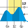 Charleston tide chart for Sunday, October 12, 2025