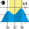 Charleston tide chart for Monday, October 13, 2025