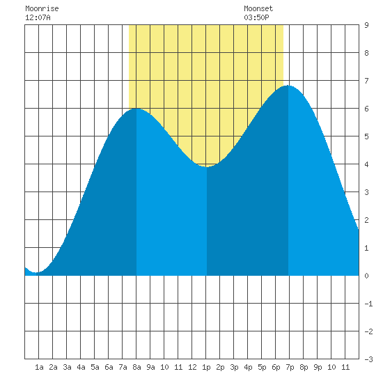 Charleston tide chart for Tuesday, October 14, 2025