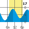 Charleston tide chart for Friday, October 17, 2025