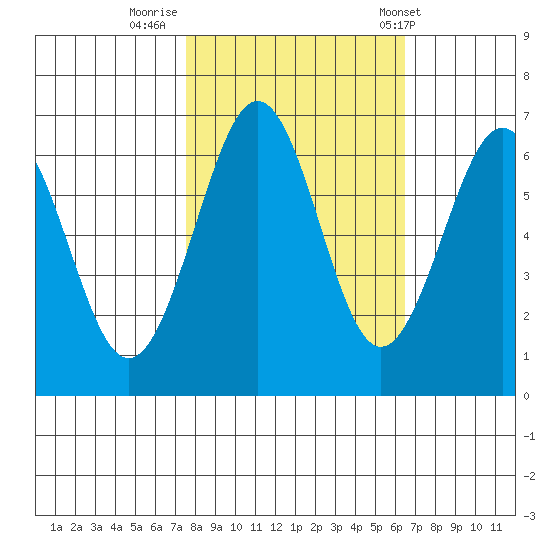 Charleston tide chart for Saturday, October 18, 2025