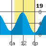 Charleston tide chart for Sunday, October 19, 2025