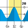 Charleston tide chart for Monday, October 20, 2025
