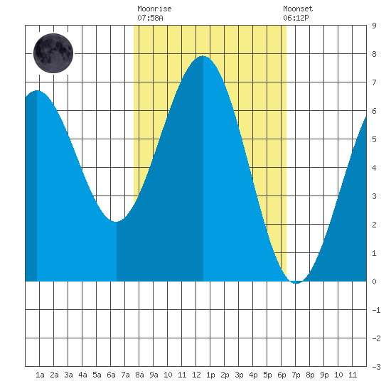 Charleston tide chart for Tuesday, October 21, 2025