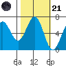 Charleston tide chart for Tuesday, October 21, 2025