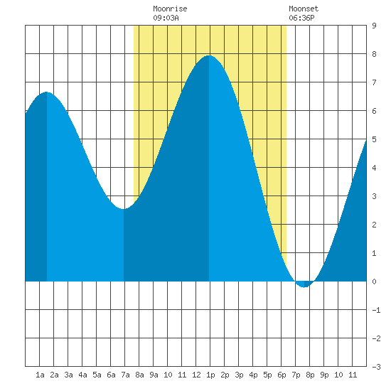 Charleston tide chart for Wednesday, October 22, 2025
