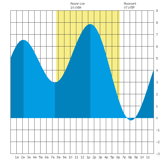 Charleston tide chart for Thursday, October 23, 2025