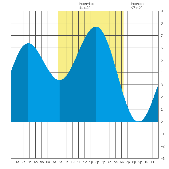 Charleston tide chart for Friday, October 24, 2025
