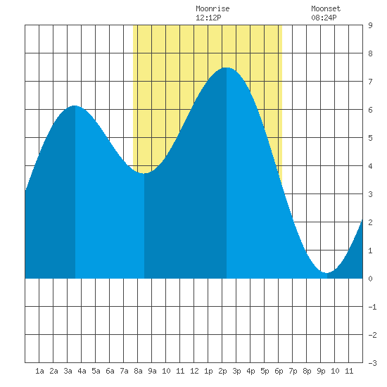 Charleston tide chart for Saturday, October 25, 2025