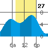 Charleston tide chart for Monday, October 27, 2025