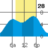 Charleston tide chart for Tuesday, October 28, 2025