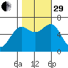Charleston tide chart for Wednesday, October 29, 2025