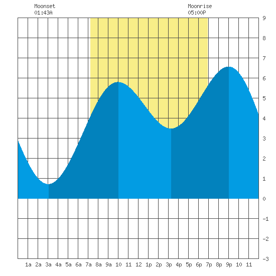 Charleston tide chart for Thursday, October 2, 2025