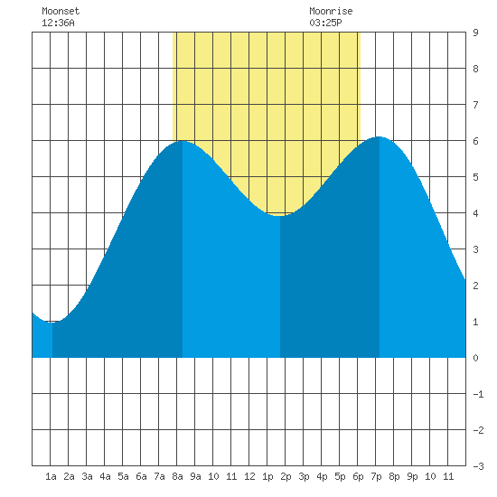Charleston tide chart for Thursday, October 30, 2025