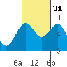 Charleston tide chart for Friday, October 31, 2025